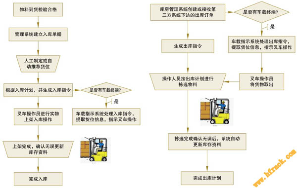 合肥倉庫貨架配套管理系統